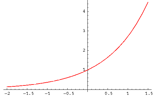 指数回帰分析を表す赤い近似曲線