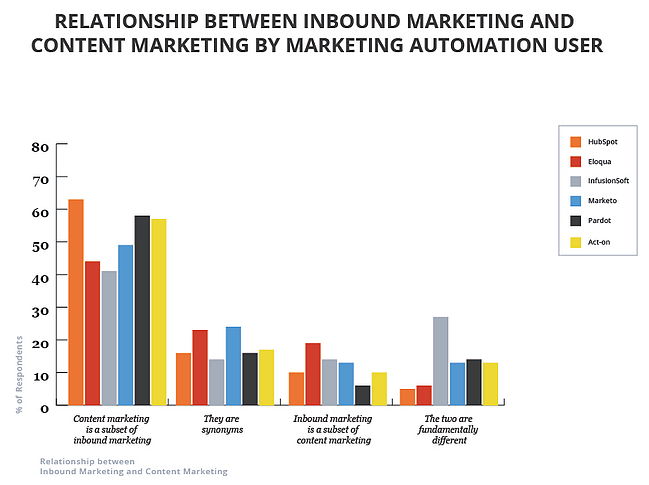 Content-vs-Inbound-By-Marketing-Automation