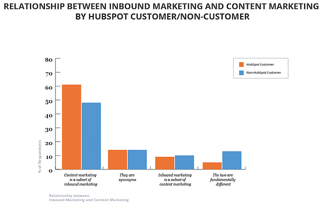 Content-vs-Inbound-By-HubSpot-Customers