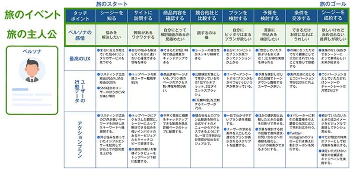 バズ部のカスタマージャーニーマップ