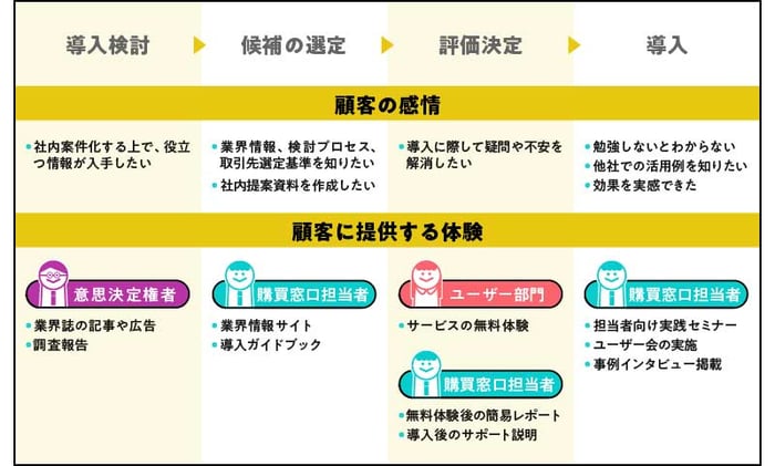 リコーのカスタマージャーニーマップ