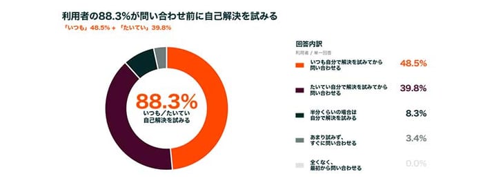 問い合わせ前に88.3%が自己解決を試みる _カスタマーサービスに関する最新トレンド_1