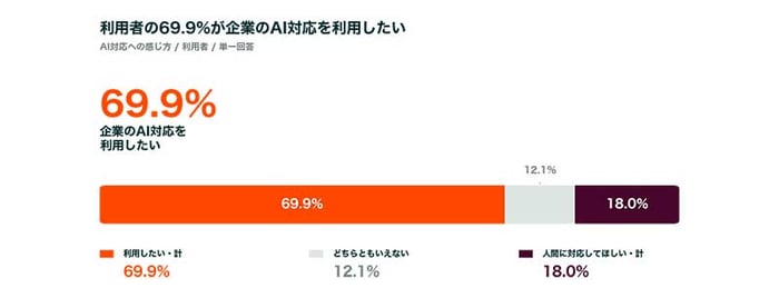 問い合わせ前に88.3%が自己解決を試みる _カスタマーサービスに関する最新トレンド_2