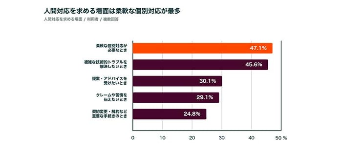 問い合わせ前に88.3%が自己解決を試みる _カスタマーサービスに関する最新トレンド_3