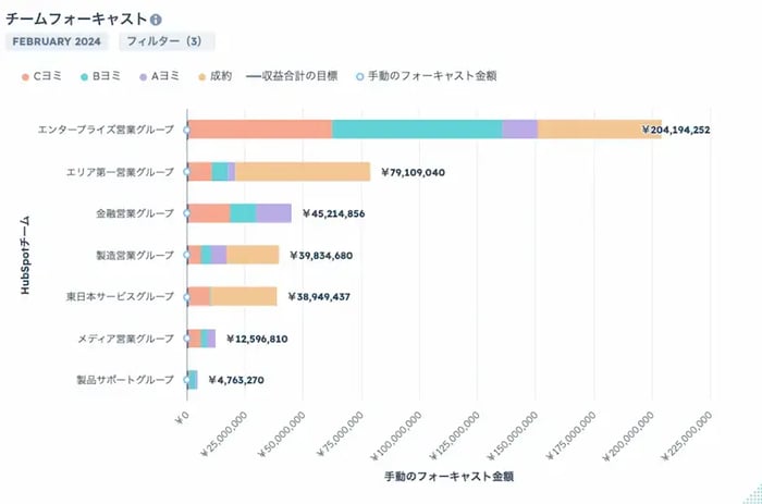 売上予測機能(フォーキャスト)