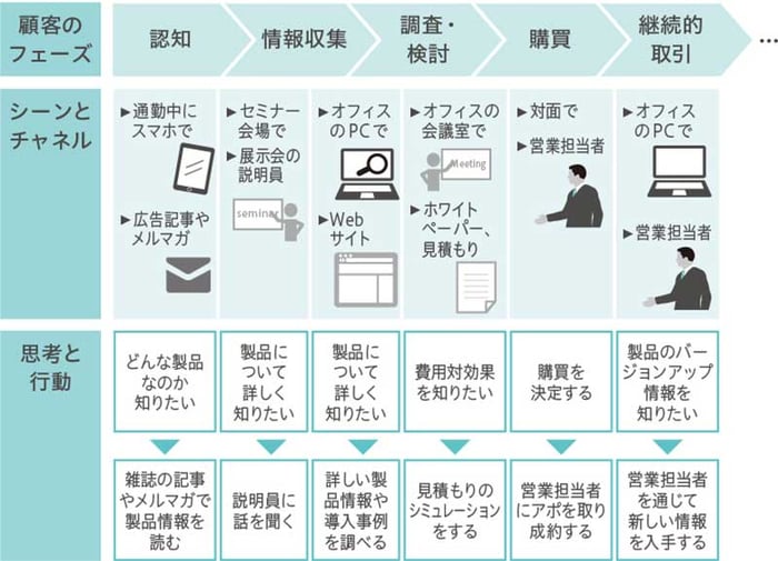 日経BPコンサルティングのBtoBカスタマージャーニーマップ