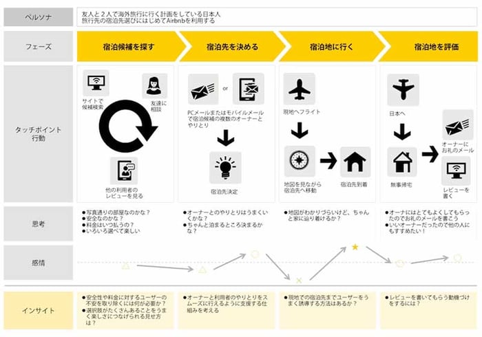 海外旅行計画者のカスタマージャーニーマップ
