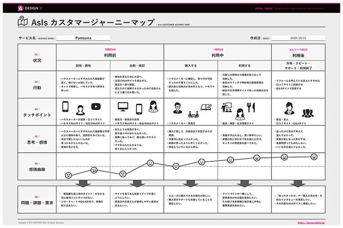 AsIsカスタマージャーニーマップ