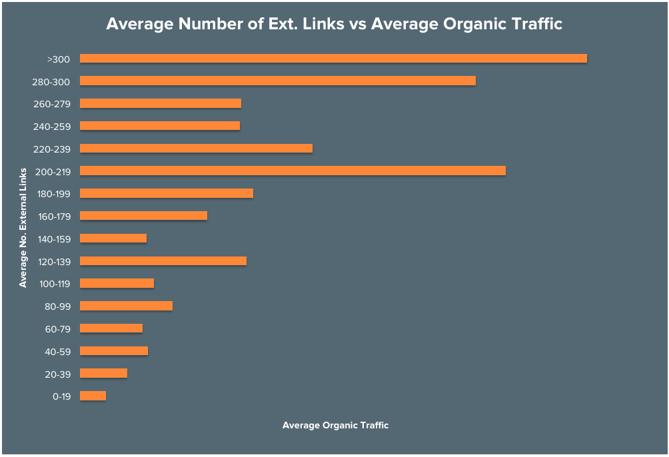 ブログ記事に貼られるインバウンドリンクの数がトラフィックに与える影響の統計データ