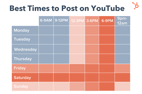 YouTubeに投稿する最適な時間帯を示すグラフ
