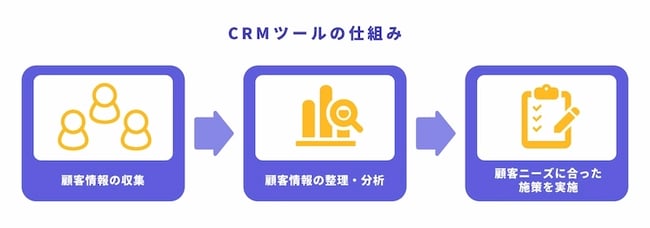 CRMツールの仕組み