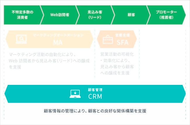 CRM：顧客関係の強化と維持