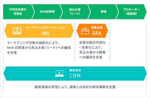 CRM・MA・SFAの概念図