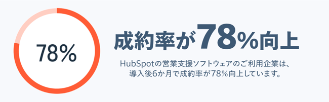 Sales Hub(HubSpotの営業支援ソフトウェア)の場合、《導入後6ヶ月で成約率が78%向上》