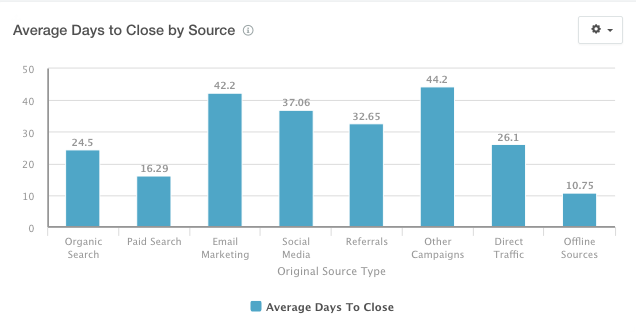 HubSpotの顧客化までのソース別平均日数をまとめたレポートの外観