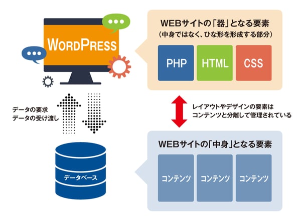 WordPressのサイトにアクセスしてサイトが表示されるまでの流れ