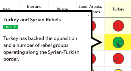 シリアの対立する各勢力の関係性をデータ化した例