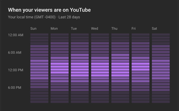 YouTubeアナリティクスダッシュボード「視聴者がYouTubeにアクセスしている時間帯」レポート