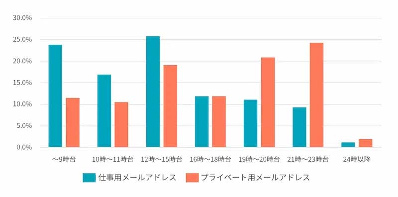 【時間帯仕事用プライベート用】