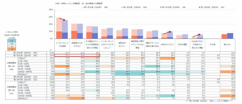 【買い手】情報収集行動の変化01