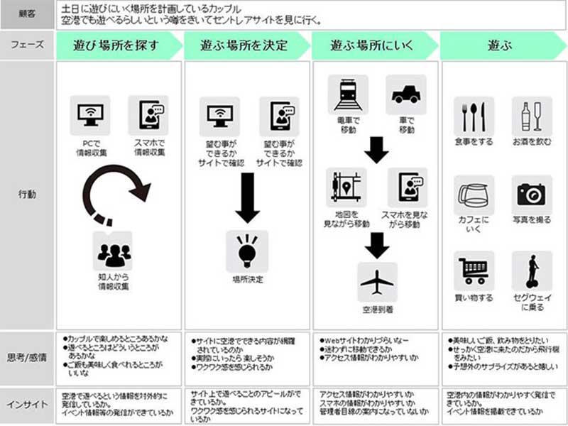 インサイトで潜在ニーズを明確化
