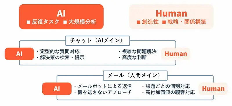 カスタマーサポートの将来性は?