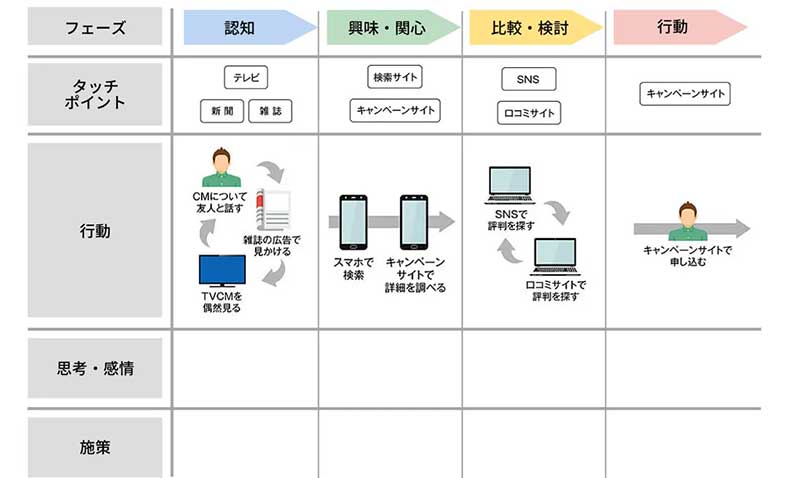 カスタマージャーニーマップの基本的な構成_2