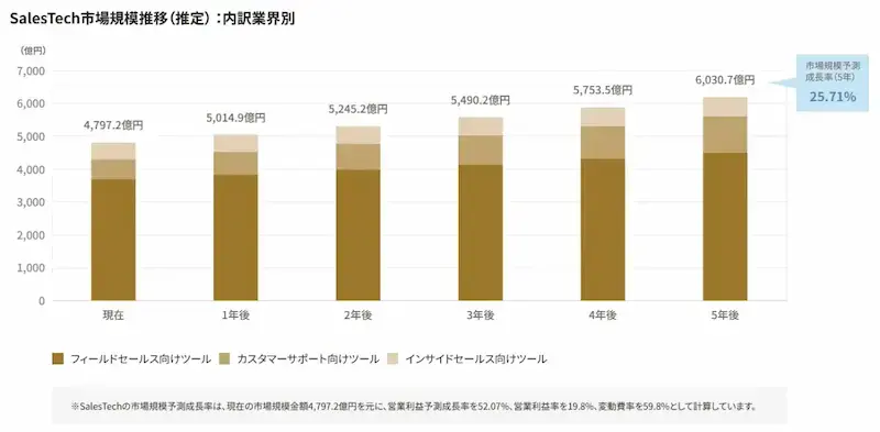 セールステックが注目されている背景