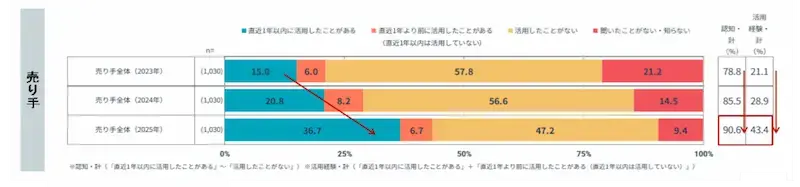 データに基づく営業への転換が進んでいる