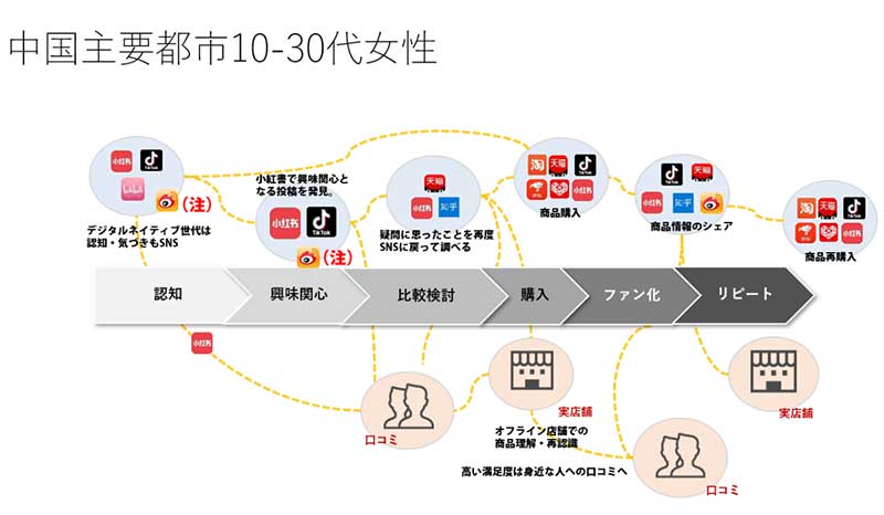データを基に消費者のリアルな行動を可視化