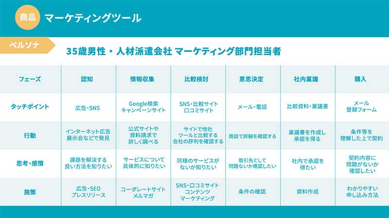 ペルソナを主人公としたカスタマージャーニーマップの作成_2