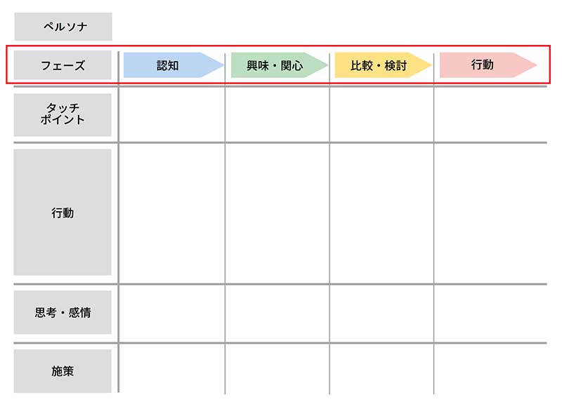 マップの横軸(フェーズ)の設定