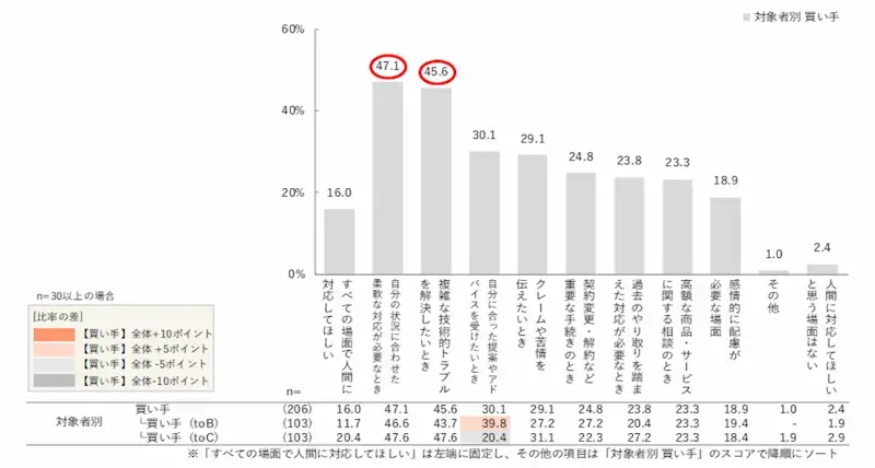 今後もカスタマーサポートで「人」が必要な理由01