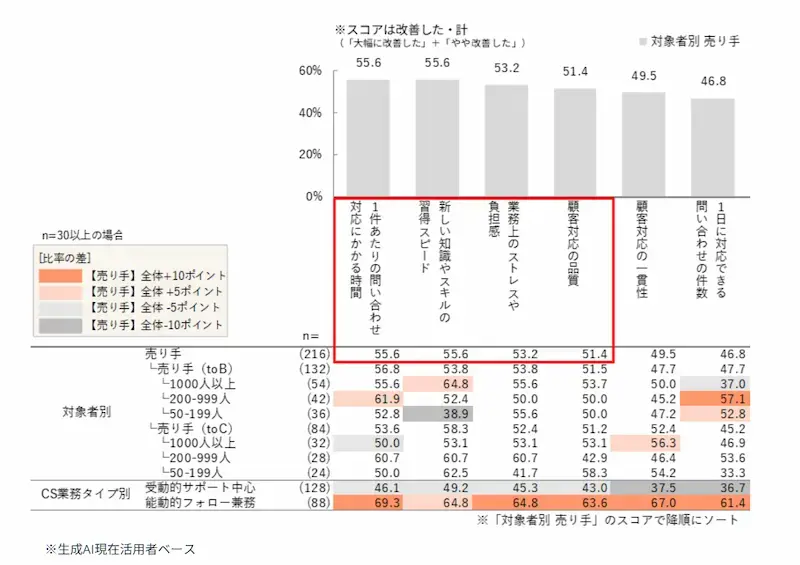役割分担でリソースを最適化する