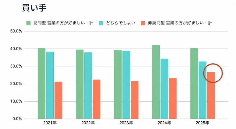 情報収集の手段・働き方の多様化に対応する必要がある01