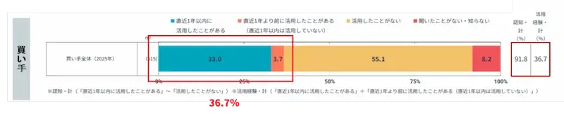 情報収集の手段・働き方の多様化に対応する必要がある02