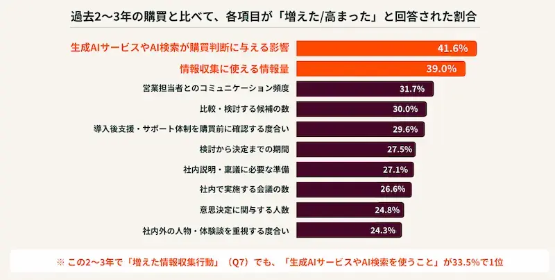 生成AIの登場による購買行動の変化
