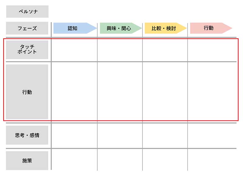 行動とタッチポイントの洗い出し