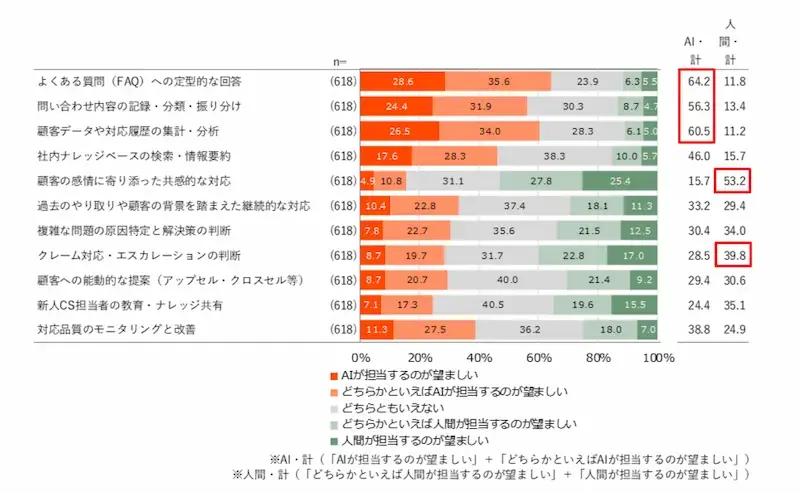 複雑な対応と感情理解は人が担う