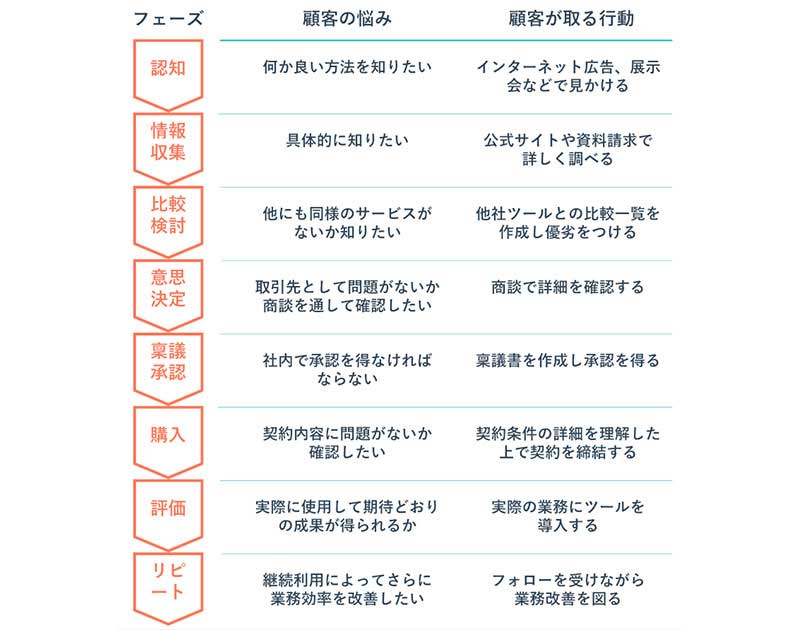 購買までの行動を整理する