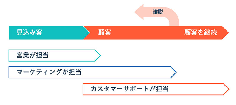 カスタマーサポートと営業の役割の違い