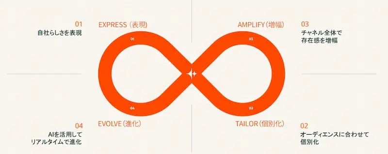 Loop Marketing