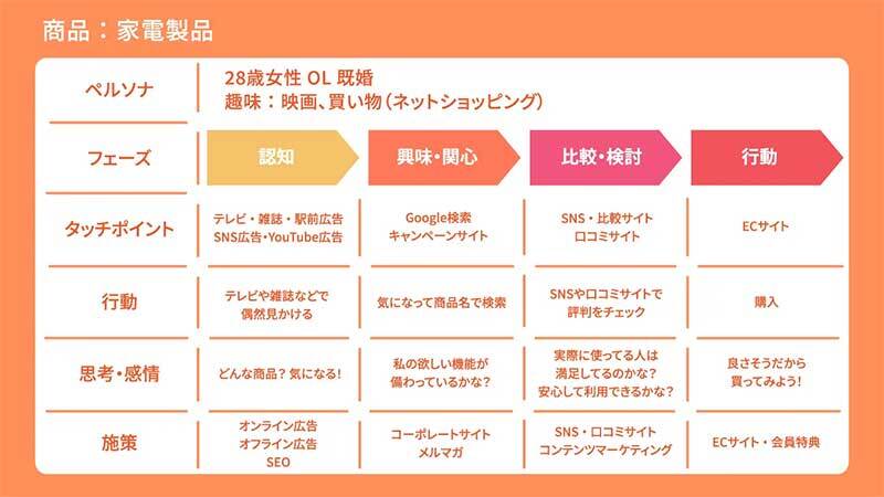 BtoC向けのサンプル