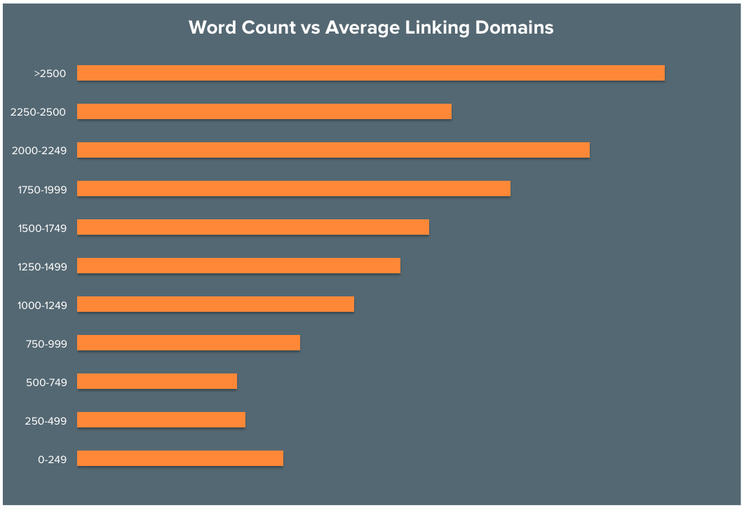 ブログワード数（英単語数）とインバウンドリンクの関係の統計データ