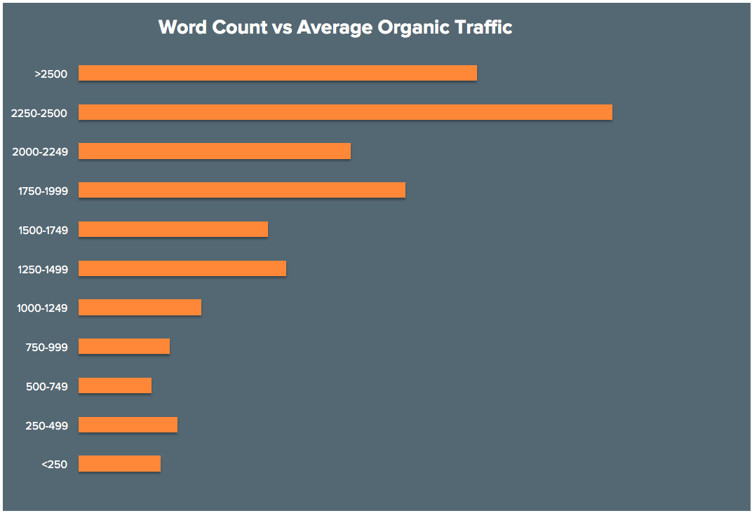 ブログのワード数（英単語数）とオーガニックトラフィックの関係の統計データ