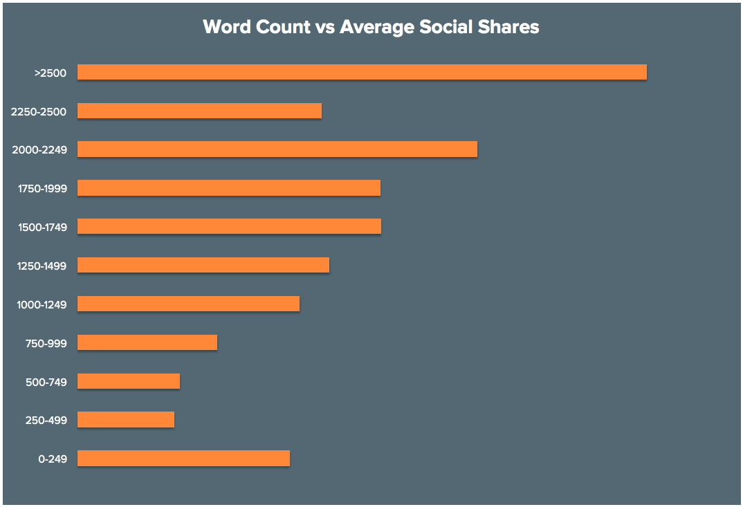 ブログワード数（英単語数）とソーシャル共有数の関係の統計データ