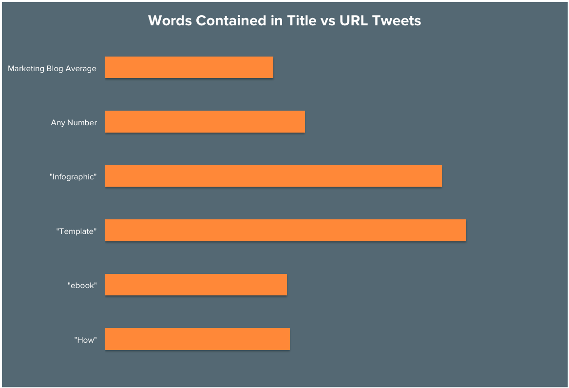 ブログタイトルに使うとTwitterでの共有が増える語の統計データ