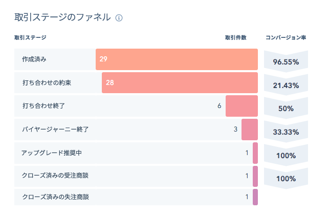 パイプライン管理の構築方法完全ガイド【営業部門管理者向け】