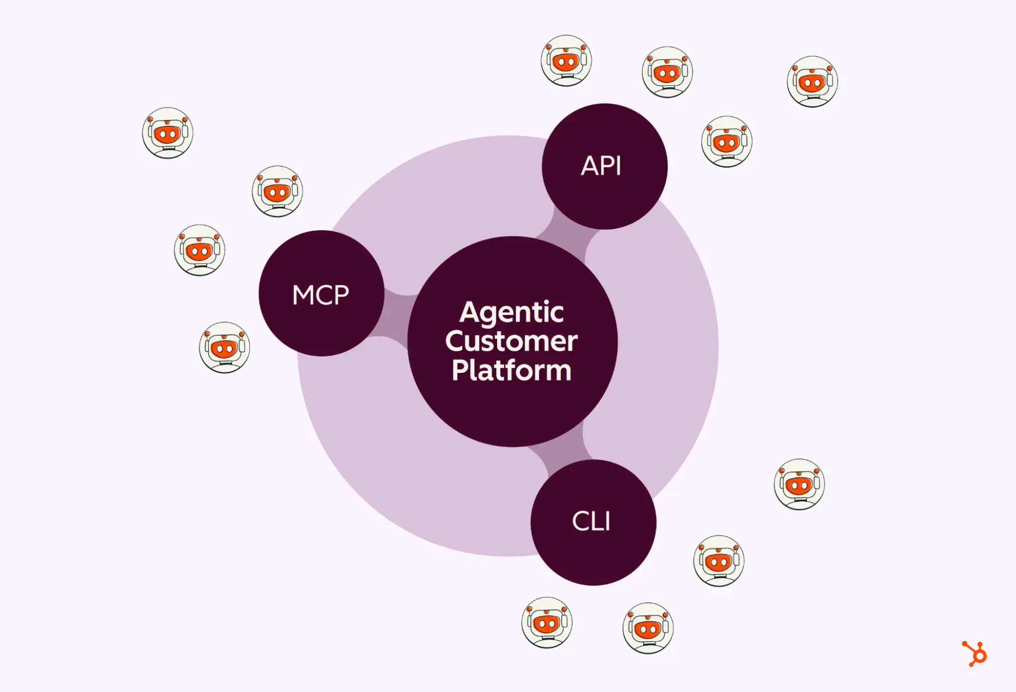 中央に「Agentic Customer Platform」が配置され、その周囲には「MCP」「API」「CLI」とラベル付けされた3つのコンポーネントが接続されており、プラットフォームの周囲には小さなロボットのアイコンが配置されている図。