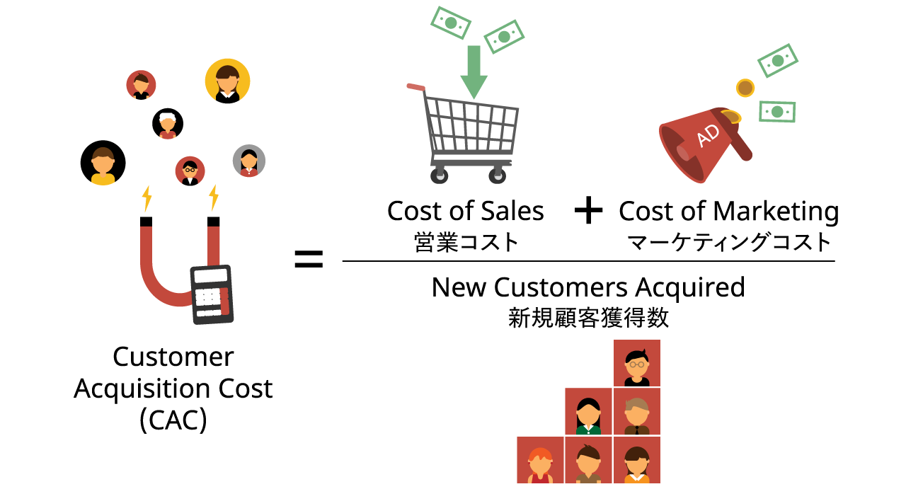 CAC（Customer Acquisition Cost：顧客獲得コスト）